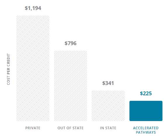 Bar graph showing cost per credit for four categories: Private at $1,194, Out of State at $796, In State at $341, and Accelerated Pathways at $225.